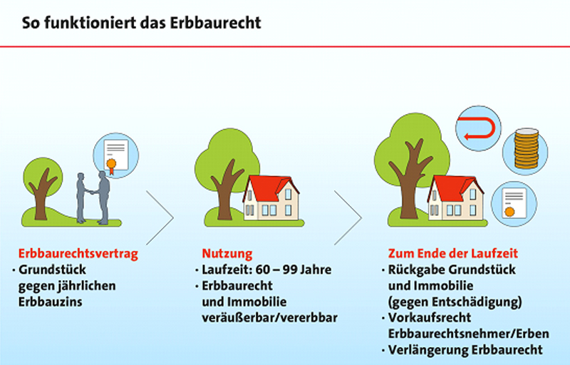 Erbbaurecht-Ohne-eigenem-Grundstück-bauen