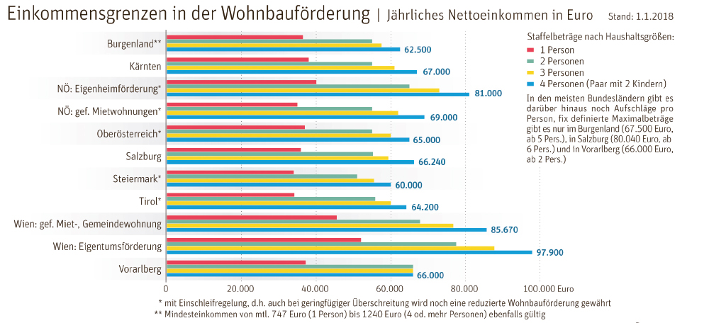 Einkommensüberprüfungen-im-sozialen-Wohnbau
