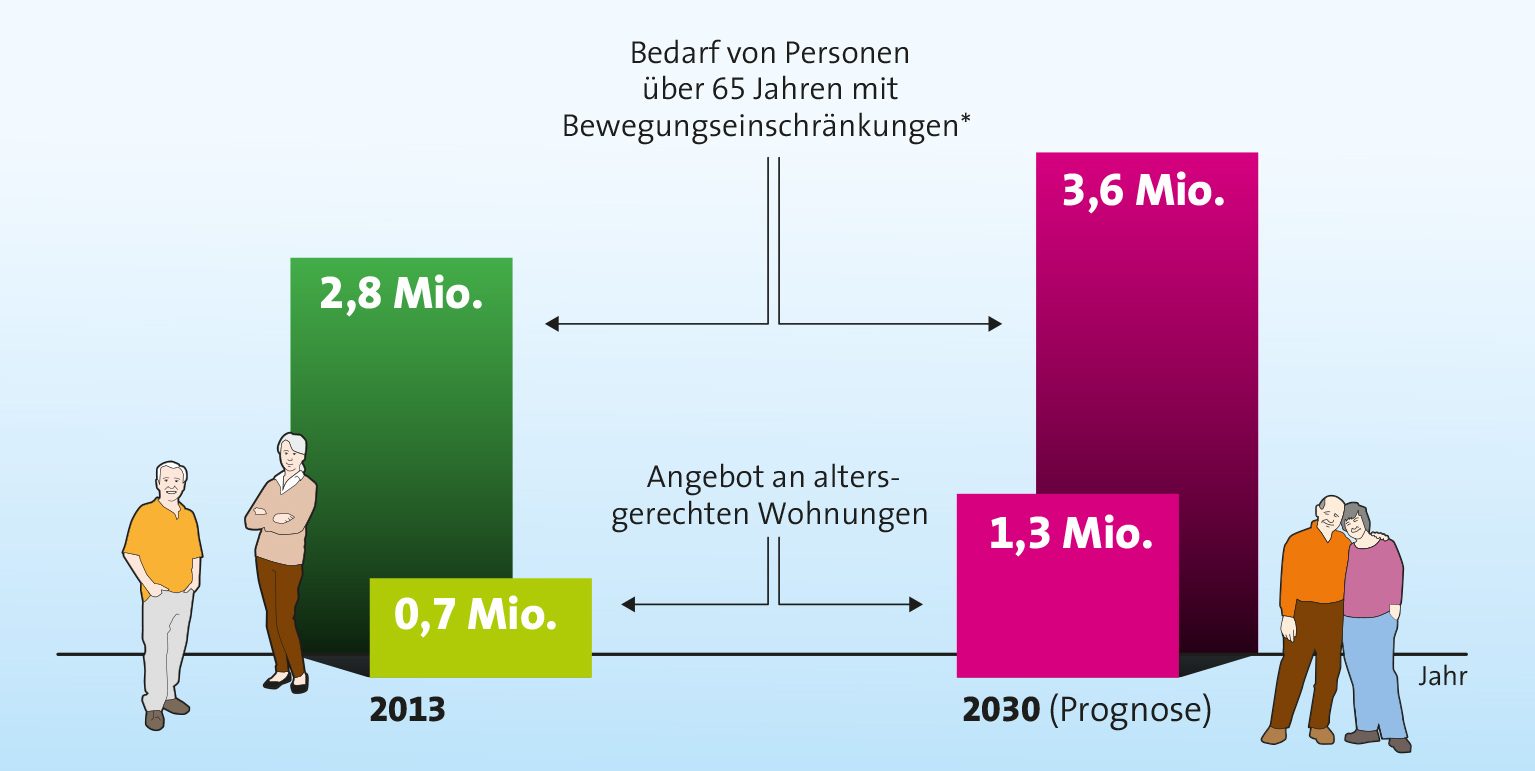 2030 sind rund 2,9 Millionen barrierefreie Wohnungen nötig 2030 sind rund 2,9 Millionen barrierefreie Wohnungen nötig