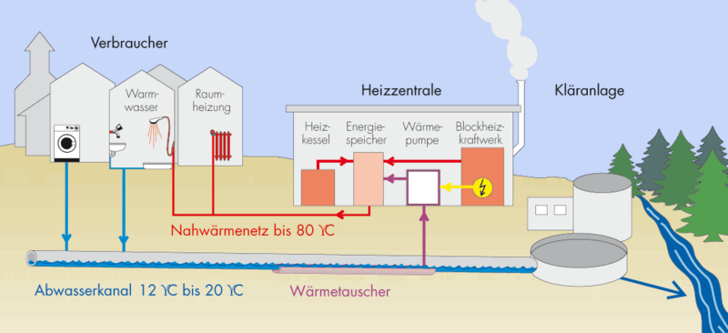 csm_Infografik-Waermequellen-Funktionsweise-Abwassernutzung_e22eeb0f7d