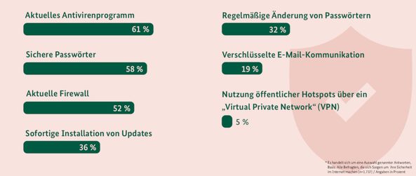 Digitalbarometer_Schutzmassnahmen.jpg;jsessionid=B3EB46AB3EDF863C3933A28369890824.1_cid360