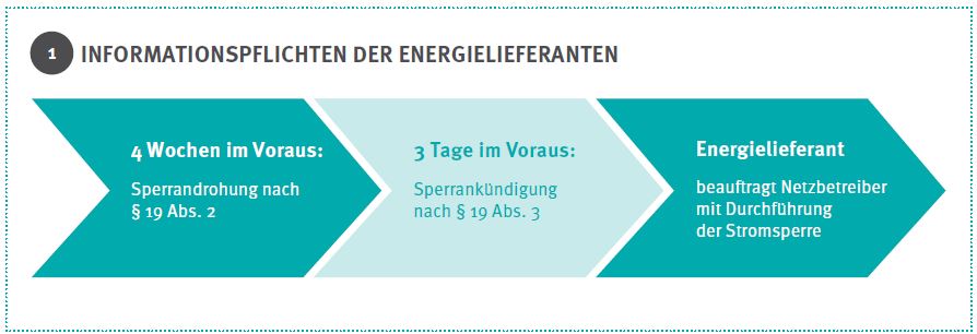 stromsperre zeitablauf