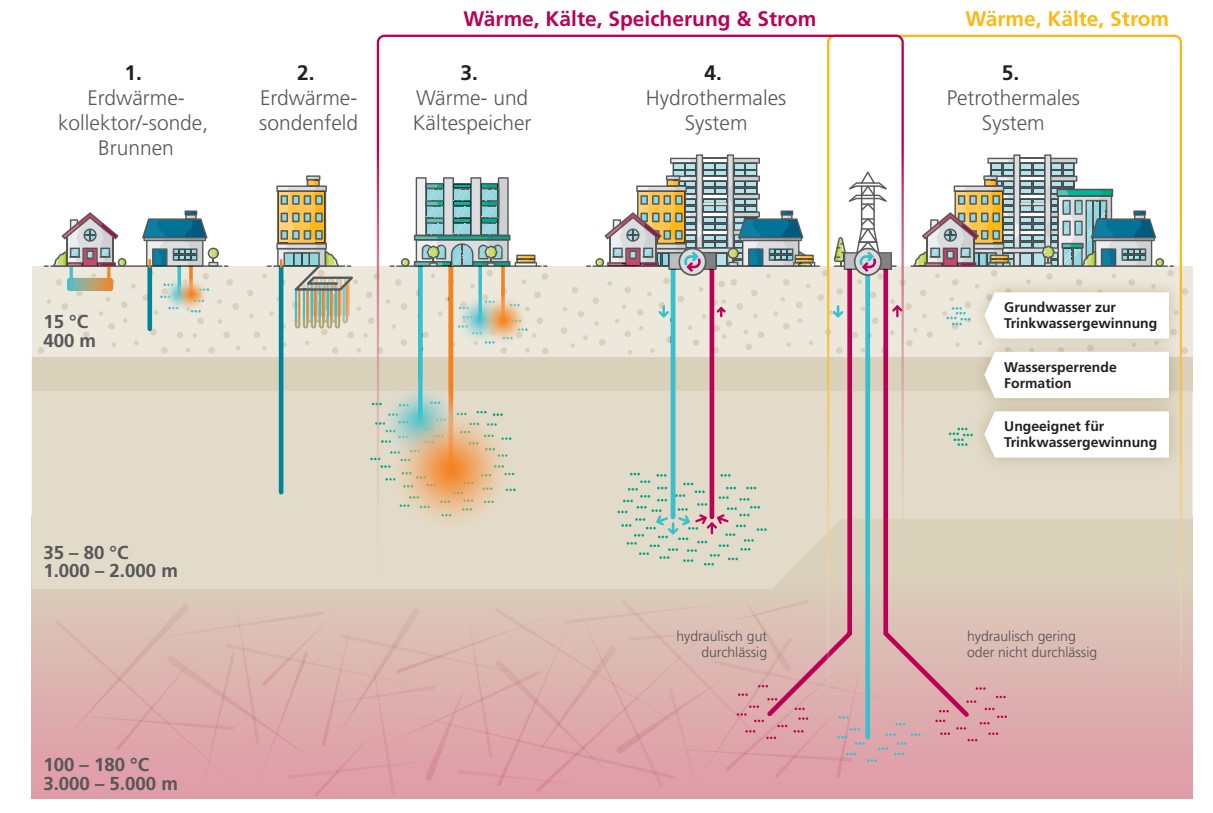 Erdwärmepumpen können D zu drei Viertel mit Wärme versorgen