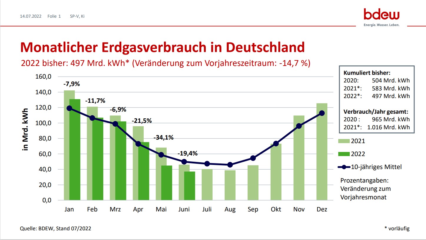Im Mai 2022 wurde ein Drittel weniger Gas als im Mai 2021 verbraucht