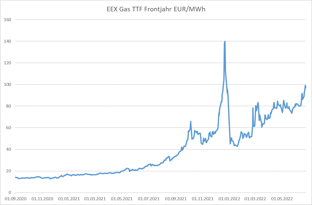 Preise für Gas und Strom sind stetig gestiegen – Wie entwickeln sie sich? Preise für Gas und Strom sind stetig gestiegen – Wie entwickeln sie sich?