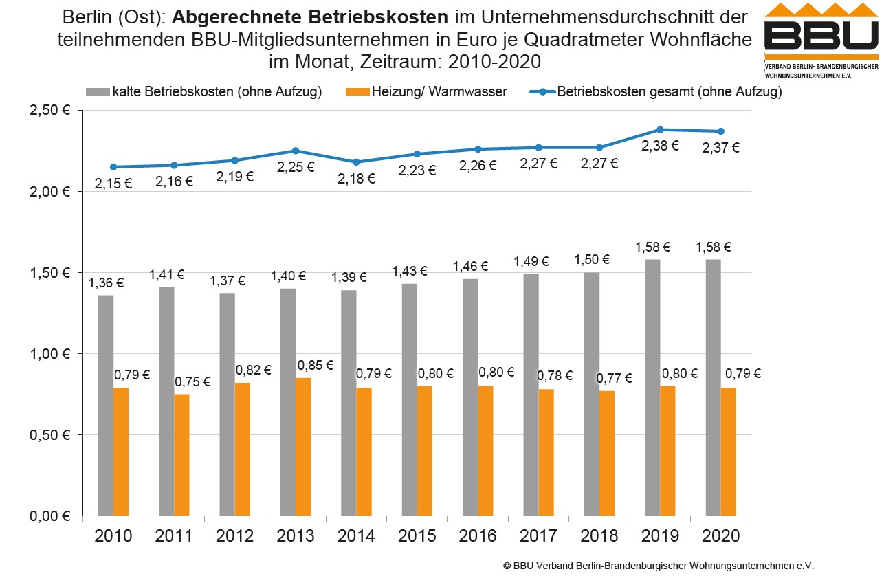 BBU-Betriebskostenstudie 2020 – Das sind die Ergebnisse BBU-Betriebskostenstudie 2020 – Das sind die Ergebnisse