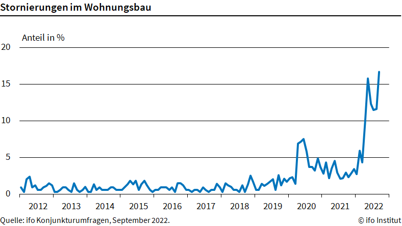 Ifo- Institut: Immer mehr Stornierungen im Wohnungsbau