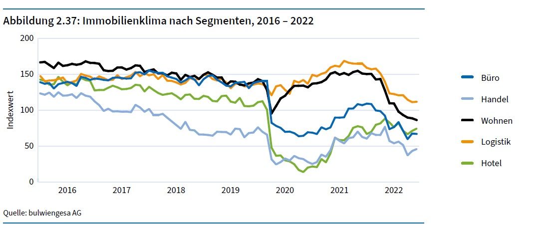 Frühjahrsgutachten der Immobilienweisen