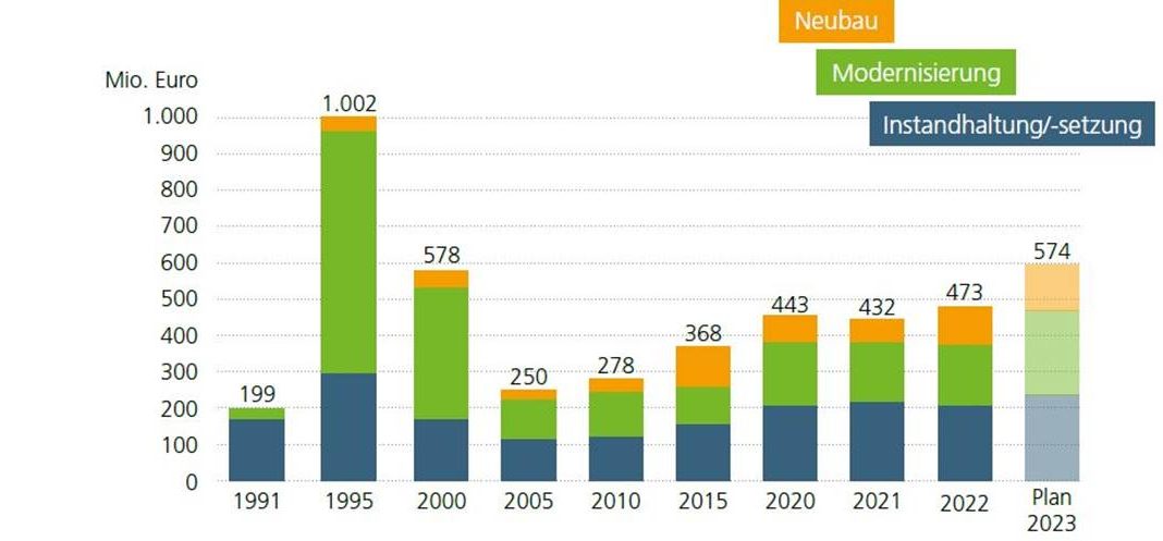 vtw - Kalte Betriebskosten steigen um 9,3 %