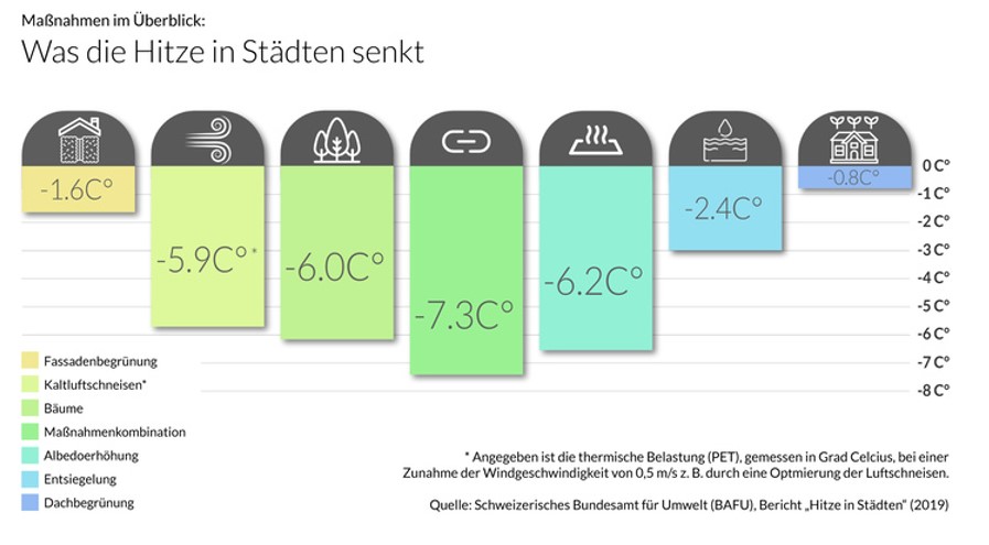 Mehr Lebensqualität: Hitze in Quartieren gezielt verhindern