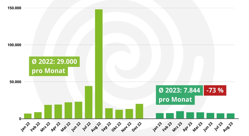 Wärmepumpe: Keine Sonderbehandlung, aber fairen Wettbewerb