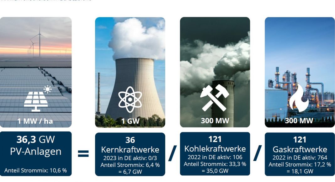 PV-Strom könnte fossile Energieträger in Deutschland ersetzen