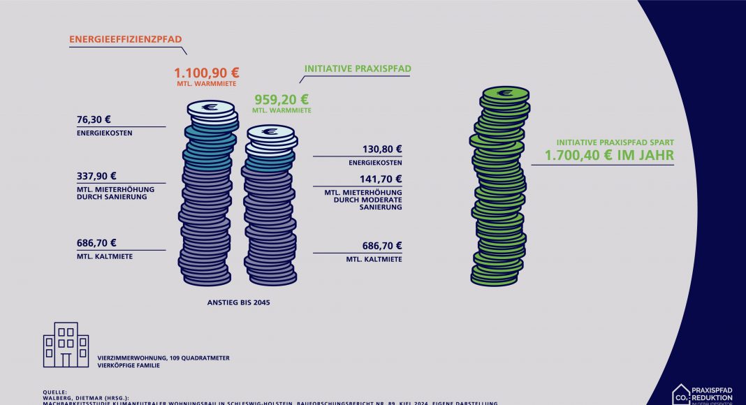 Sozialverträglicher Klimaschutz im Gebäudesektor: Praxispfad