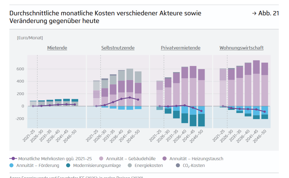 Klimafreundliches Heizen und Wohnen – bezahlbare Wärmewende