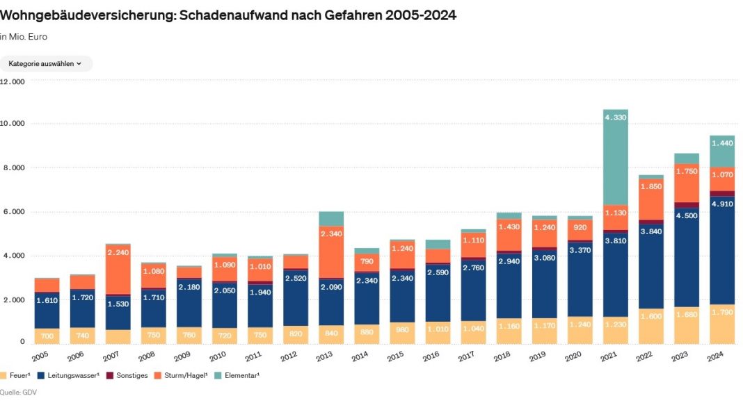 Leitungswasserschäden - Schadenpräventive Lösungen